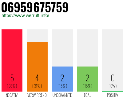 Rufnummer 06959675759 Telefonnummer 06959675759