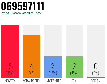 Rufnummer 069597111 Telefonnummer 069597111