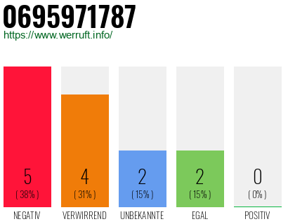 Rufnummer 0695971787 Telefonnummer 0695971787