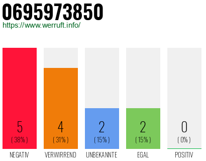 Rufnummer 0695973850 Telefonnummer 0695973850