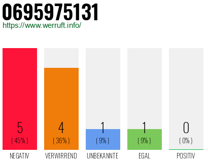 Rufnummer 0695975131 Telefonnummer 0695975131