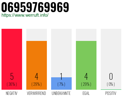 Rufnummer 06959769969 Telefonnummer 06959769969