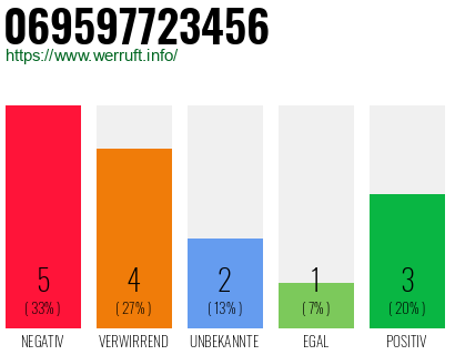 Rufnummer 069597723456 Telefonnummer 069597723456