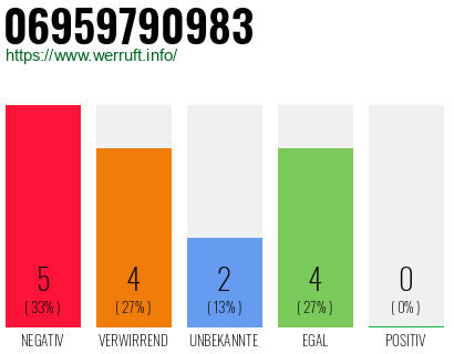 Rufnummer 06959790983 Telefonnummer 06959790983