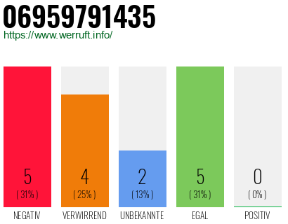 Rufnummer 06959791435 Telefonnummer 06959791435