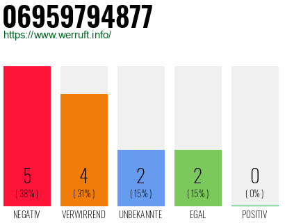 Rufnummer 06959794877 Telefonnummer 06959794877
