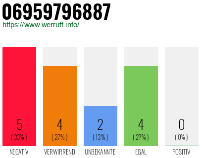 Rufnummer 06959796887 Telefonnummer 06959796887