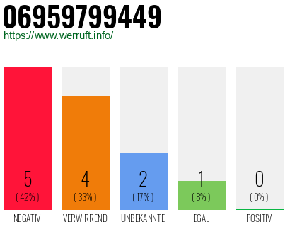 Rufnummer 06959799449 Telefonnummer 06959799449