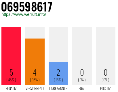 Rufnummer 069598617 Telefonnummer 069598617