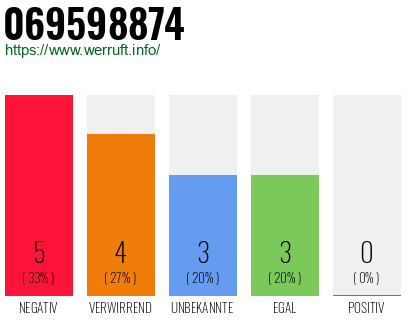 Rufnummer 069598874 Telefonnummer 069598874