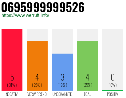 Rufnummer 0695999999526 Telefonnummer 0695999999526