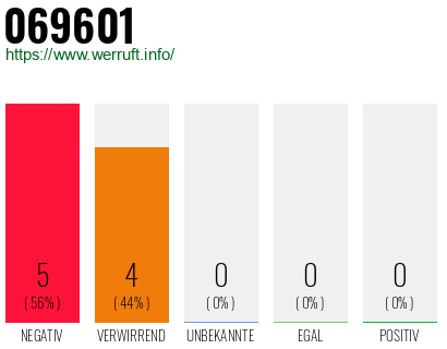 Rufnummer 069601 Telefonnummer 069601
