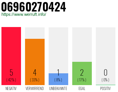Rufnummer 06960270424 Telefonnummer 06960270424