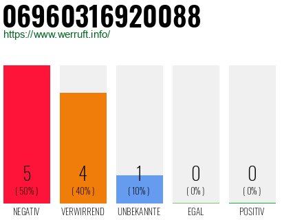 Rufnummer 06960316920088 Telefonnummer 06960316920088