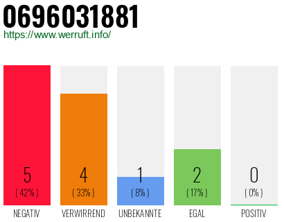 Rufnummer 0696031881 Telefonnummer 0696031881