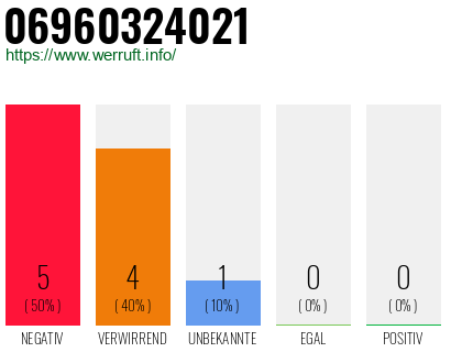 Rufnummer 06960324021 Telefonnummer 06960324021