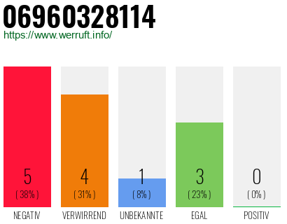 Rufnummer 06960328114 Telefonnummer 06960328114