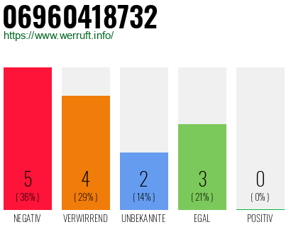 Rufnummer 06960418732 Telefonnummer 06960418732