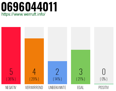 Rufnummer 0696044011 Telefonnummer 0696044011