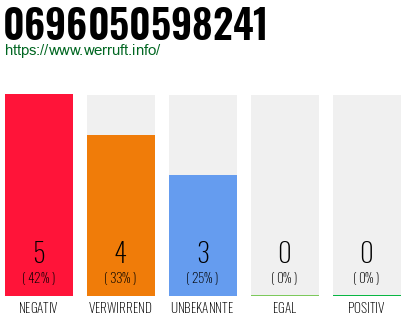 Rufnummer 0696050598241 Telefonnummer 0696050598241