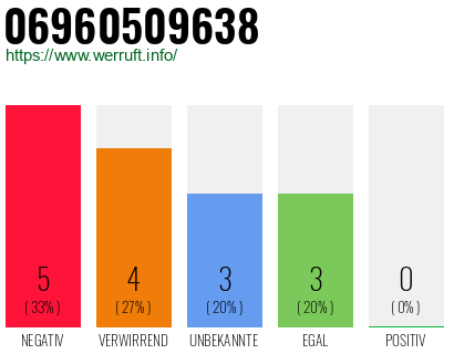 Rufnummer 06960509638 Telefonnummer 06960509638