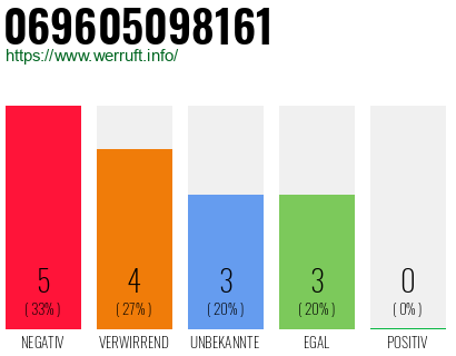 Rufnummer 069605098161 Telefonnummer 069605098161