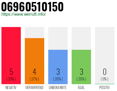 Rufnummer 06960510150 Telefonnummer 06960510150