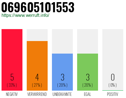Rufnummer 069605101553 Telefonnummer 069605101553
