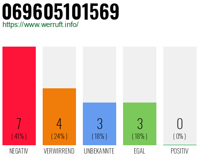 Rufnummer 069605101569 Telefonnummer 069605101569