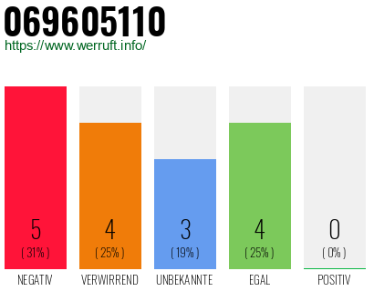 Rufnummer 069605110 Telefonnummer 069605110