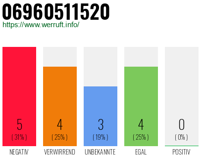 Rufnummer 06960511520 Telefonnummer 06960511520
