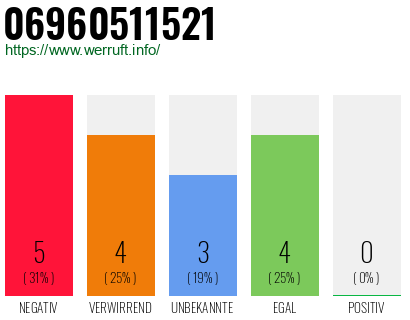 Rufnummer 06960511521 Telefonnummer 06960511521