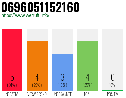 Rufnummer 0696051152160 Telefonnummer 0696051152160
