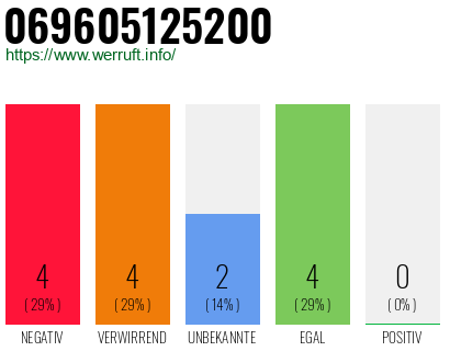 Telefonnummer 069605125200