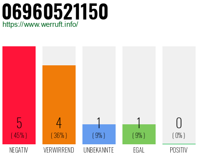 Rufnummer 06960521150 Telefonnummer 06960521150
