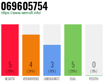 Rufnummer 069605754 Telefonnummer 069605754