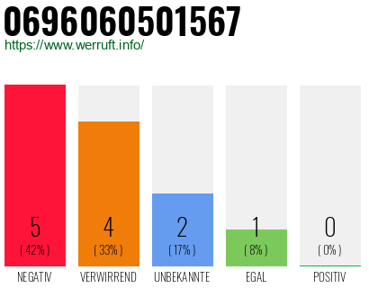 Rufnummer 0696060501567 Telefonnummer 0696060501567