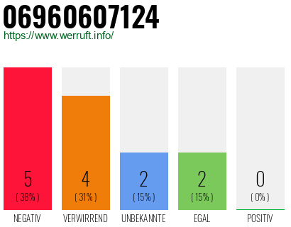 Rufnummer 06960607124 Telefonnummer 06960607124