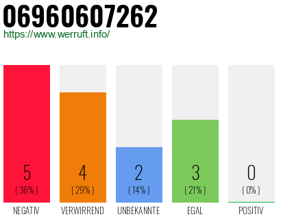 Rufnummer 06960607262 Telefonnummer 06960607262