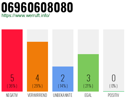 Rufnummer 06960608080 Telefonnummer 06960608080