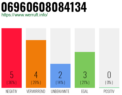 Rufnummer 06960608084134 Telefonnummer 06960608084134
