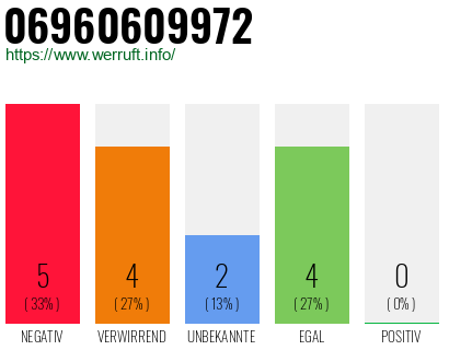 Rufnummer 06960609972 Telefonnummer 06960609972