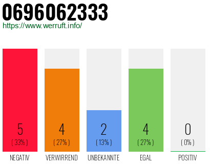 Rufnummer 0696062333 Telefonnummer 0696062333