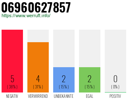 Rufnummer 06960627857 Telefonnummer 06960627857
