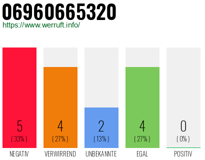 Rufnummer 06960665320 Telefonnummer 06960665320