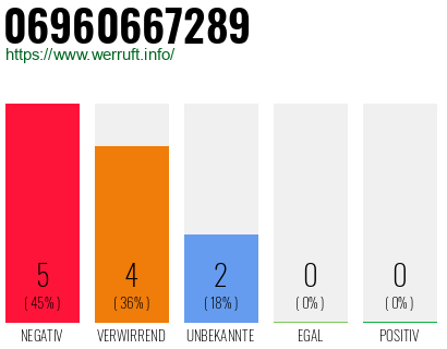 Rufnummer 06960667289 Telefonnummer 06960667289