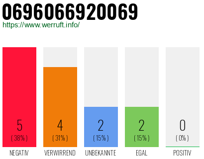 Rufnummer 0696066920069 Telefonnummer 0696066920069
