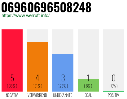 Rufnummer 06960696508248 Telefonnummer 06960696508248