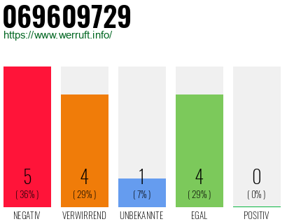 Rufnummer 069609729 Telefonnummer 069609729