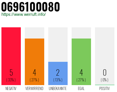 Rufnummer 0696100080 Telefonnummer 0696100080
